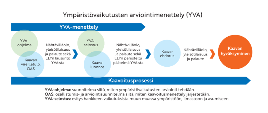 Ympäristövaikutusten arviointimenettelyn kuvaus graafisesti. Vaiheet löytyvät myös teksistä.